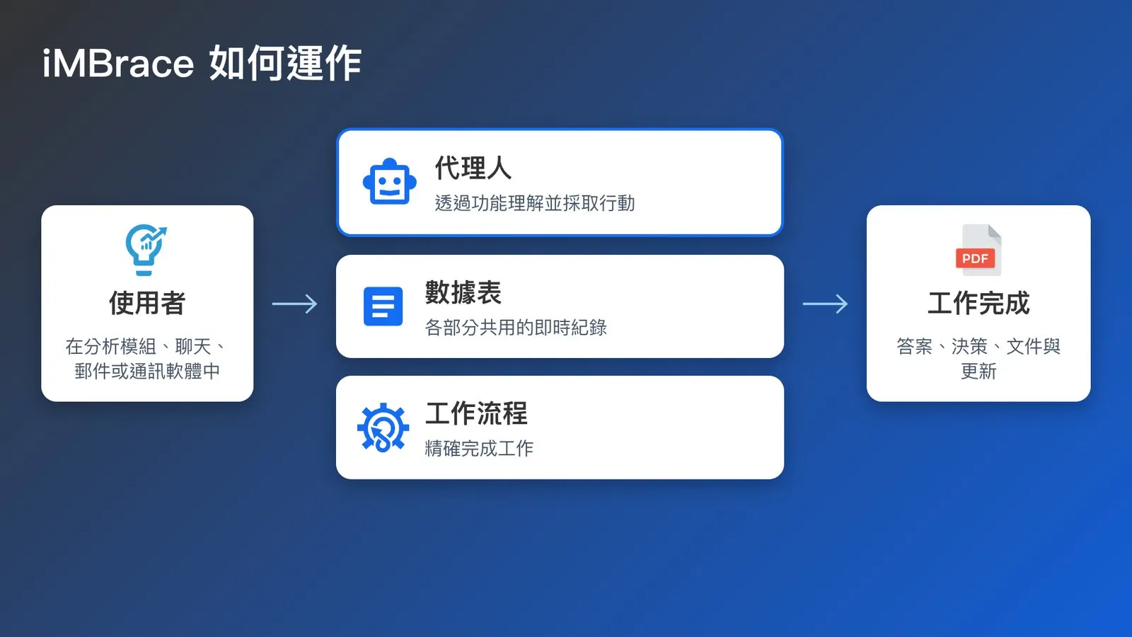 圖解：iMBrace 如何運作，從通訊頻道到代理人、工作流與數據表，統一於一層治理控管之下