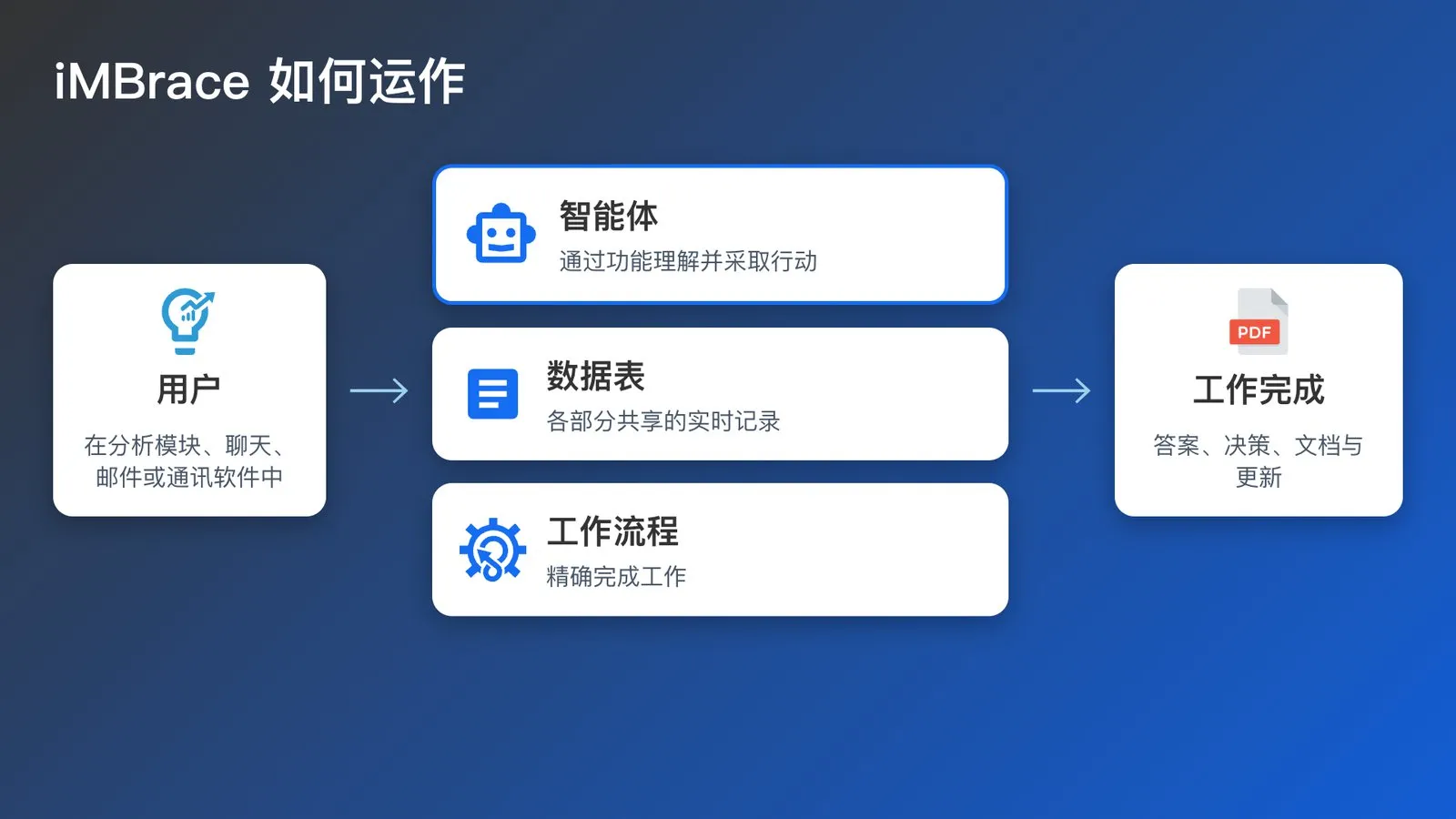 图解：iMBrace 如何运作，从消息渠道到智能体、工作流程与数据表，统一于一层治理管控之下