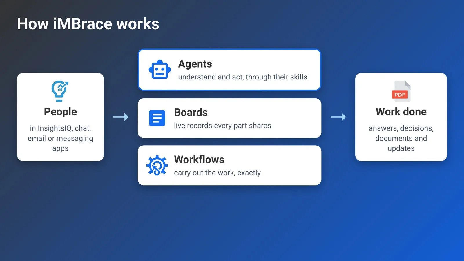 Diagram: how iMBrace works, from channel to agent, workflow and board, under one governance layer